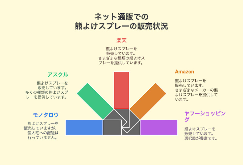 ネット通販での熊よけスプレーの販売状況