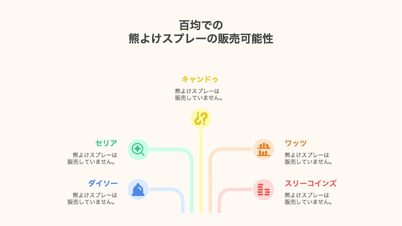 百均での熊よけスプレーの販売可能性