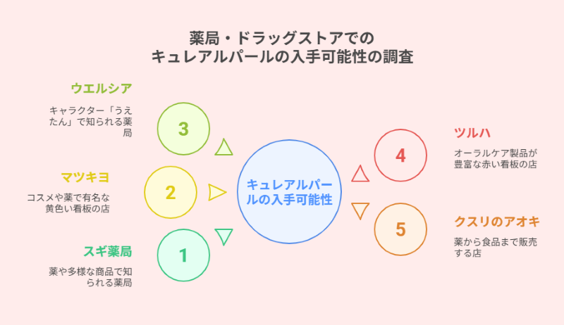 薬局・ドラッグストアでのキュレアルパールの入手可能性の調査