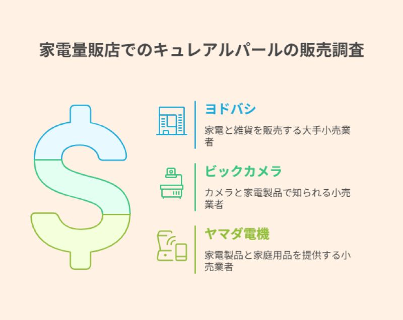 家電量販店でのキュレアルパールの販売調査