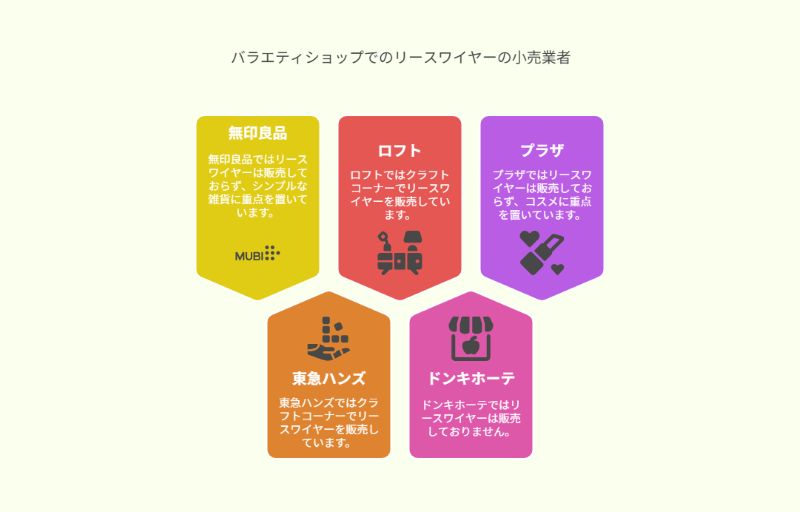 バラエティショップでのリースワイヤーの小売業者