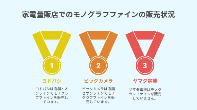 家電量販店でのモノグラフファインの販売状況