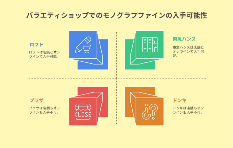 バラエティショップでのモノグラフファインの入手可能性