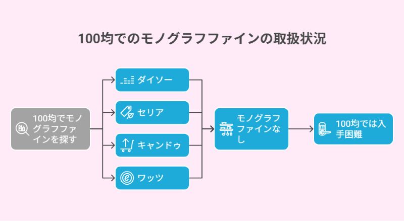 100均でのモノグラフファインの取扱状況