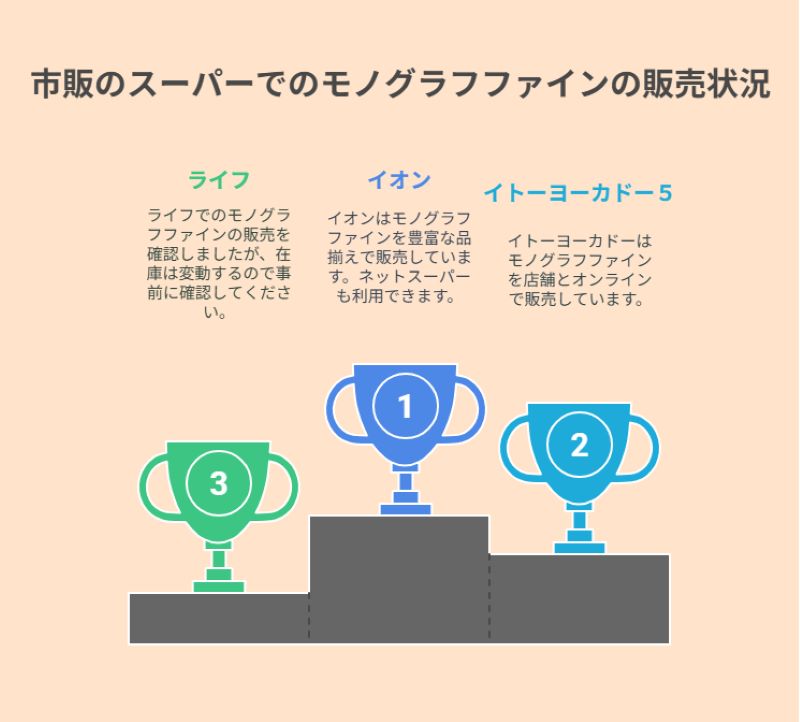 市販のスーパーでのモノグラフファインの販売状況