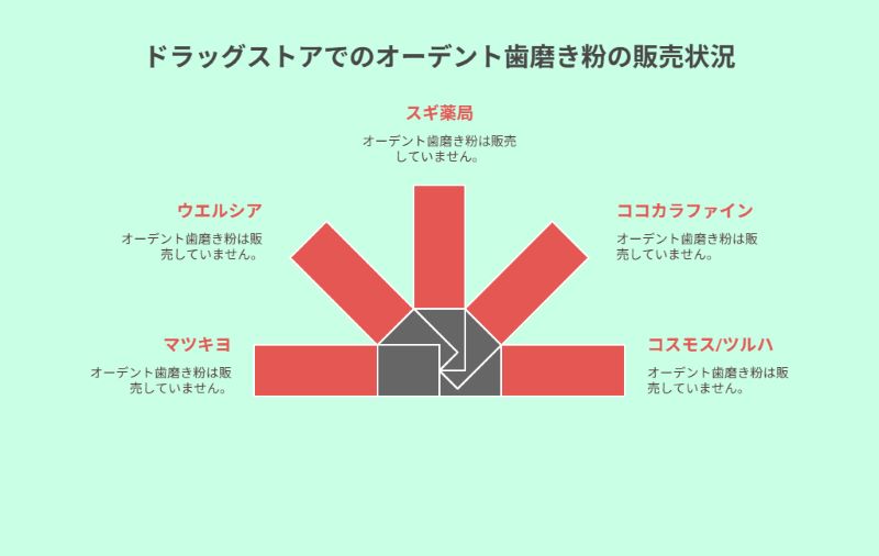 ドラッグストアでのオーデント歯磨き粉の販売状況