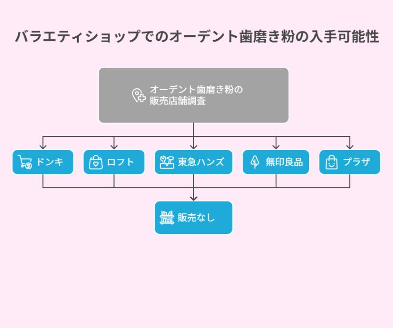 バラエティショップでのオーデント歯磨き粉の入手可能性