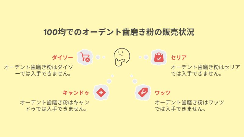 100均でのオーデント歯磨き粉の販売状況