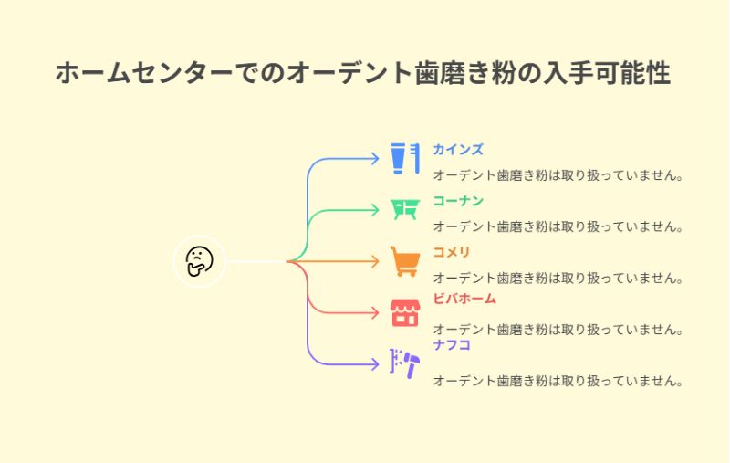 ホームセンターでのオーデント歯磨き粉の入手可能性