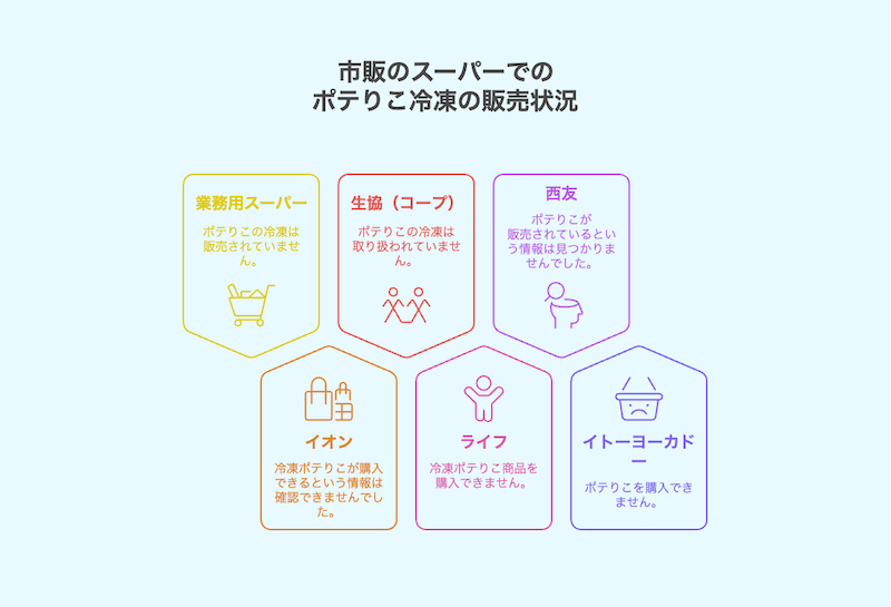 市販のスーパーでのポテりこ冷凍の販売状況
