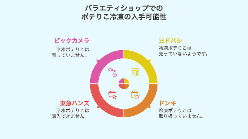 バラエティショップでのポテりこ冷凍の入手可能性
