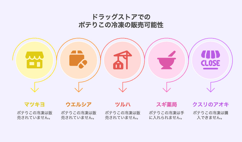 ドラッグストアでのポテりこの冷凍の販売可能性