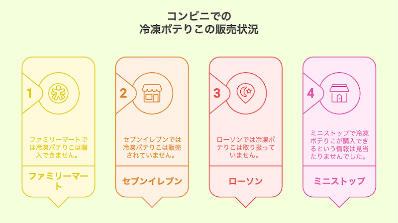 コンビニでの冷凍ポテりこの販売状況