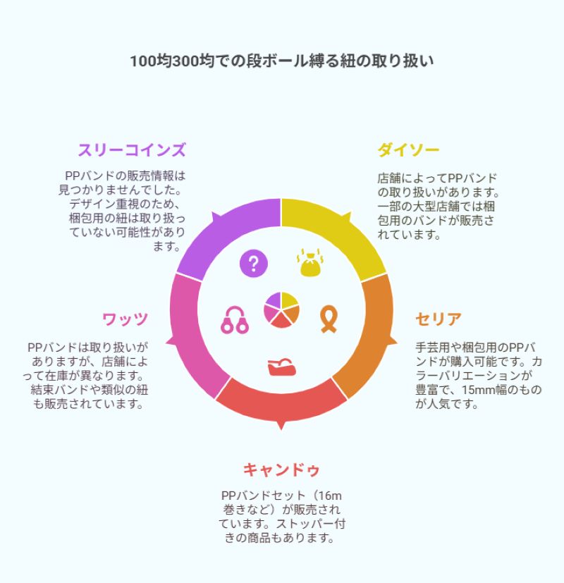 100均300均での段ボール縛る紐の取り扱い