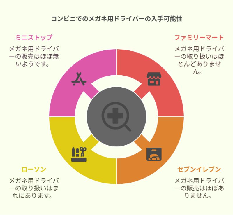コンビニでのメガネ用ドライバーの入手可能性