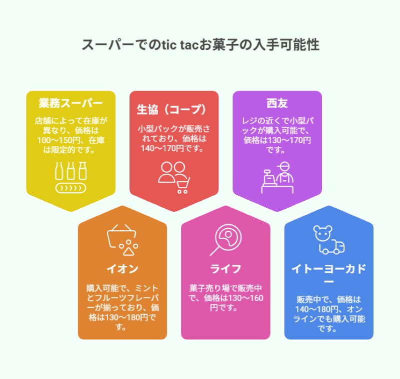 スーパーでのtic tacokお菓子の入手可能性