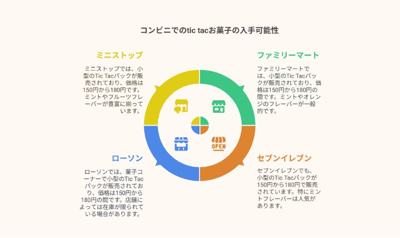 コンビニでのtic tacお菓子の入手可能性