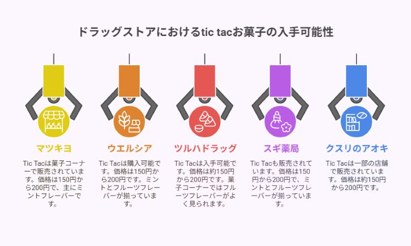 ドラッグストアにおけるtic tacお菓子の入手可能性