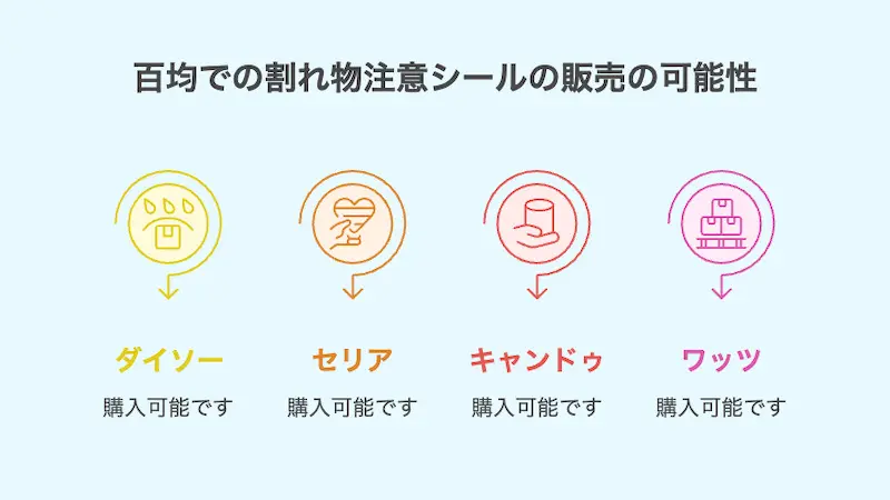 百均での割れ物注意シールの販売の可能性