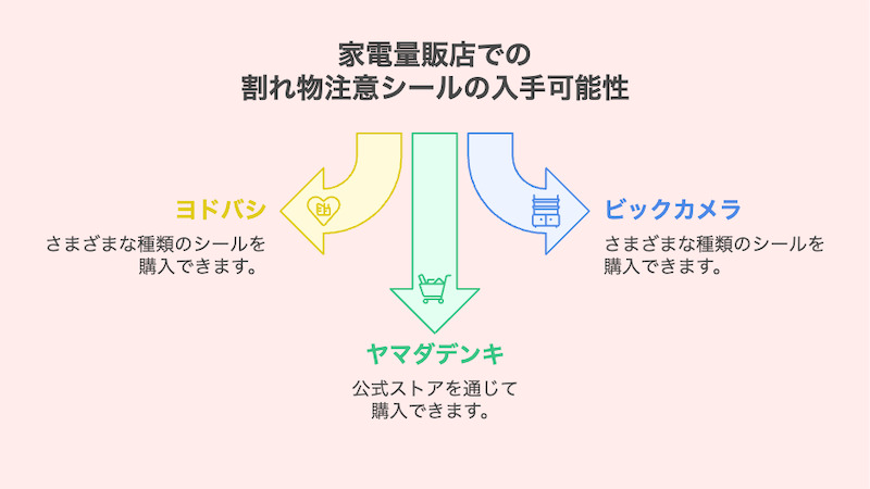 家電量販店での割れ物注意シールの入手可能性
