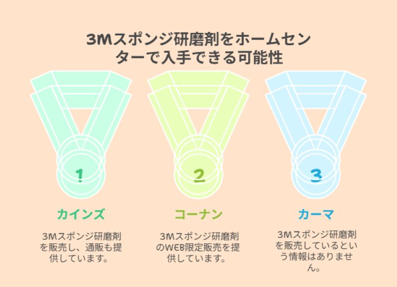 ３mスポンジ研磨剤をホームセンターで入手できる可能性