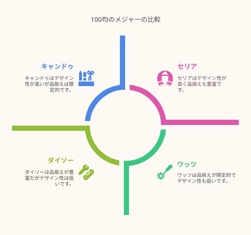 100均のメジャーの比較