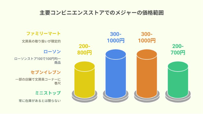 主要コンビニエンスストアでのメジャーの価格範囲