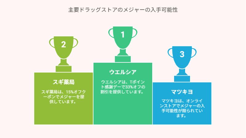 主要ドラッグストアのメジャーの入手可能性