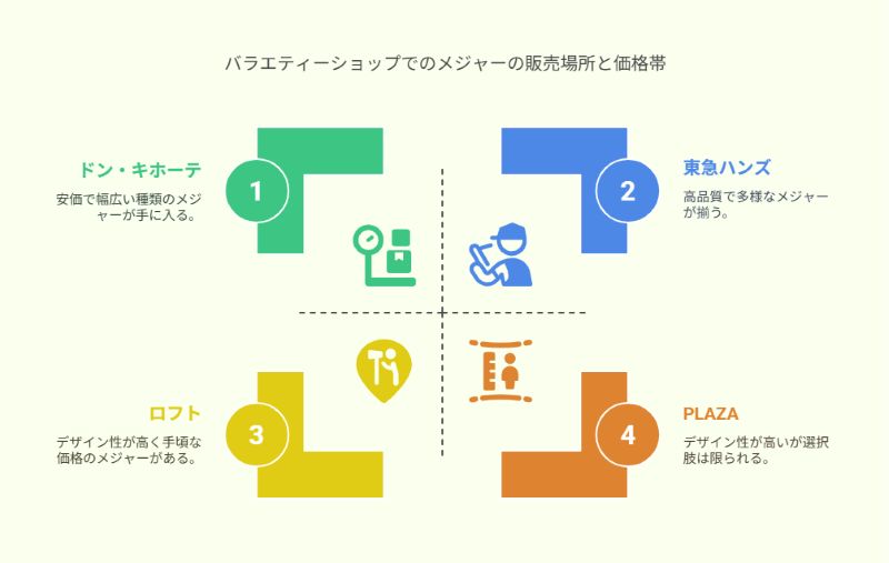バラエティーショップでのメジャーの販売場所と価格帯