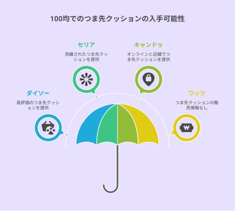 100均でのつま先クッションの入手可能性