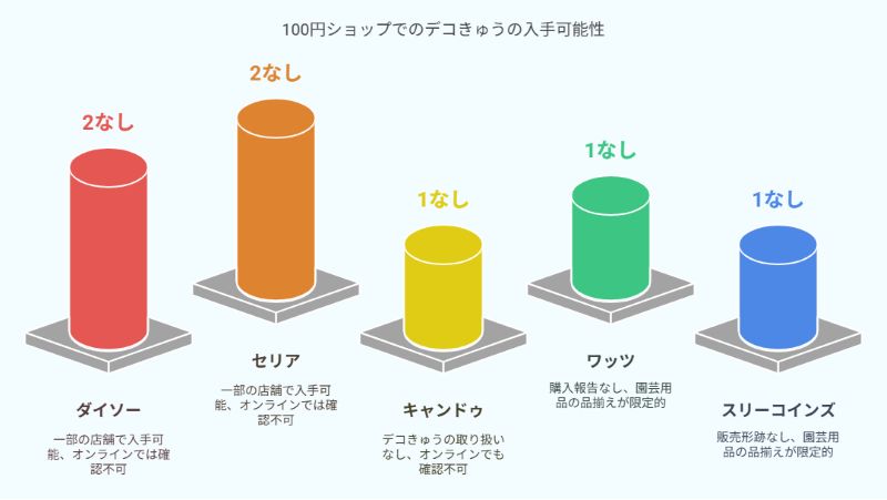 100円ショップでのデコきゅうの入手可能性