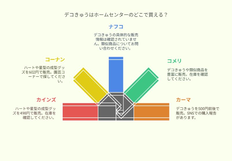 デコきゅうはホームセンターのどこで買える?