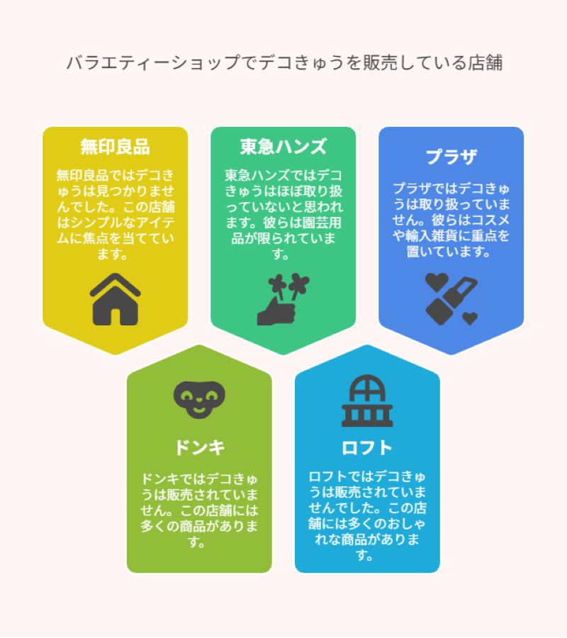 バラエティーショップでデコきゅうを販売している店舗