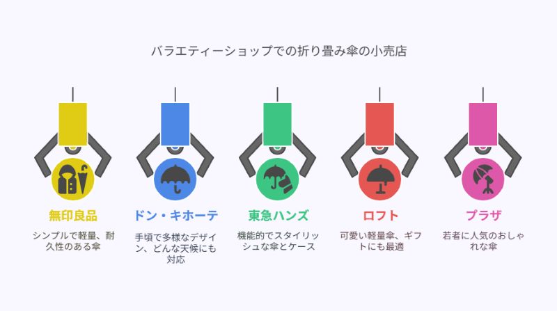 バラエティーショップでの折り畳みの小売店