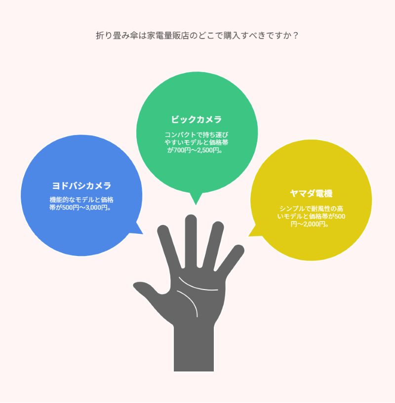 折り畳み傘は家電量販店のどこで購入すべきですか？