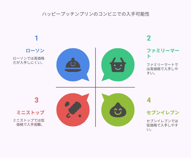 ハッピープッチンプリンのコンビニでの入手可能性