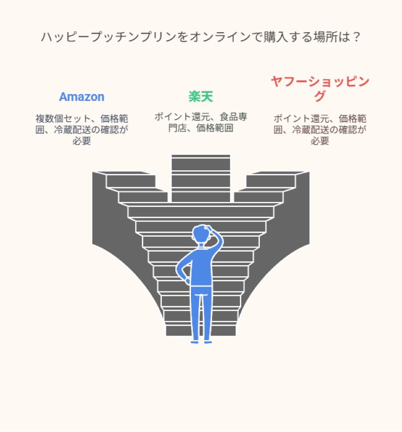 ハッピープッチンプリンをオンラインで購入する場所は?
