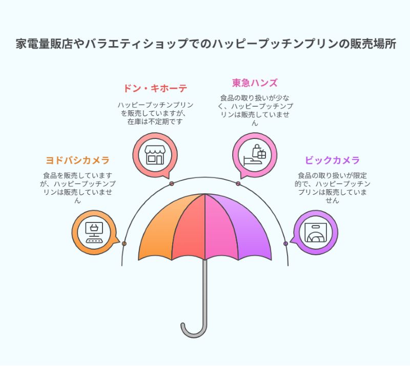 家電量販店やバラエティショップでのハッピープッチンプリンの販売場所