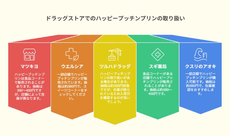 ドラッグストアでのハッピープッチンプリンの取り扱い