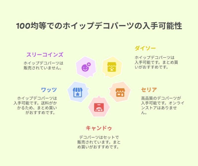 100均等でのホイップデコパーツの入手可能性