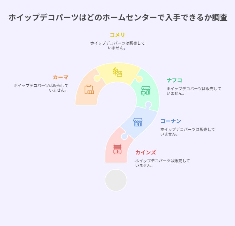 ホイップデコパーツはどのホームセンターで入手できるか調査