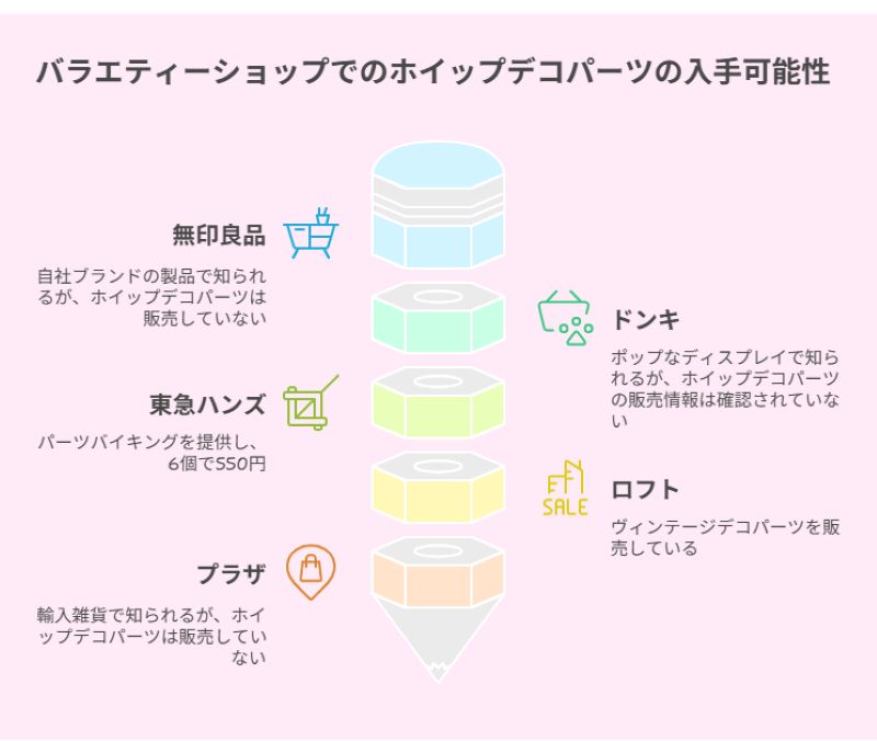 バラエティーショップでのホイップデコパーツの入手可能性
