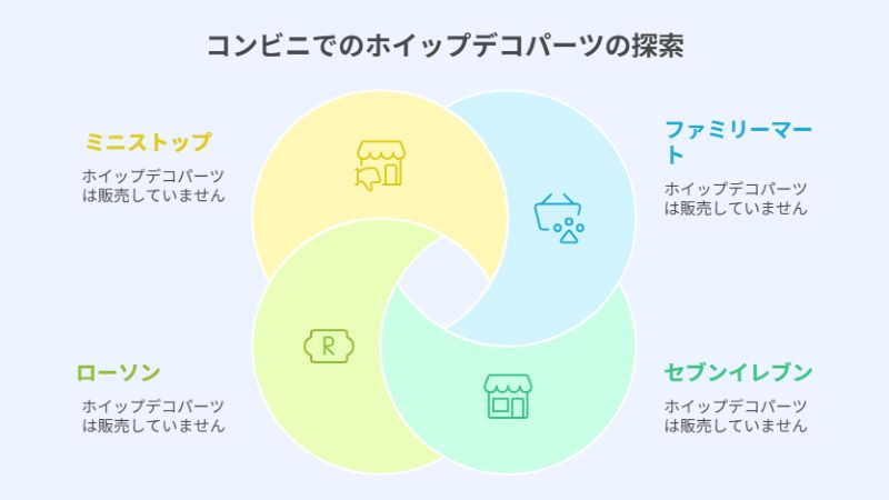 コンビニでのホイップデコパーツの探索