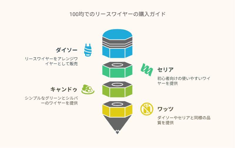 100均でのリースワイヤーの購入ガイド