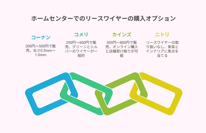 ホームセンターでのリースワイヤーの購入オプション