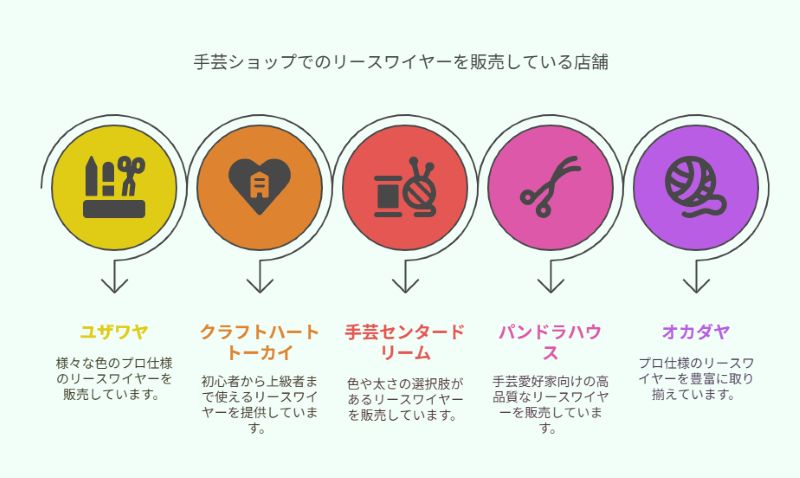 手芸ショップでのリースワイヤーを販売している店舗