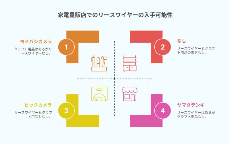 家電量販店でのリースワイヤーの入手可能性