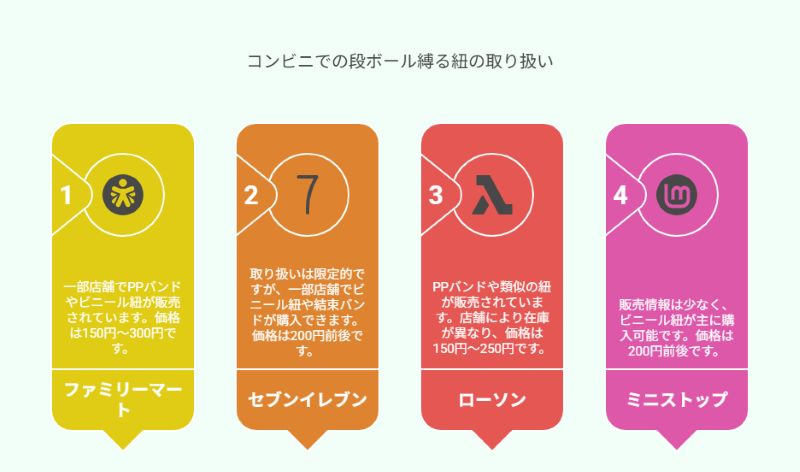 コンビニでの段ボール縛る紐の取り扱い