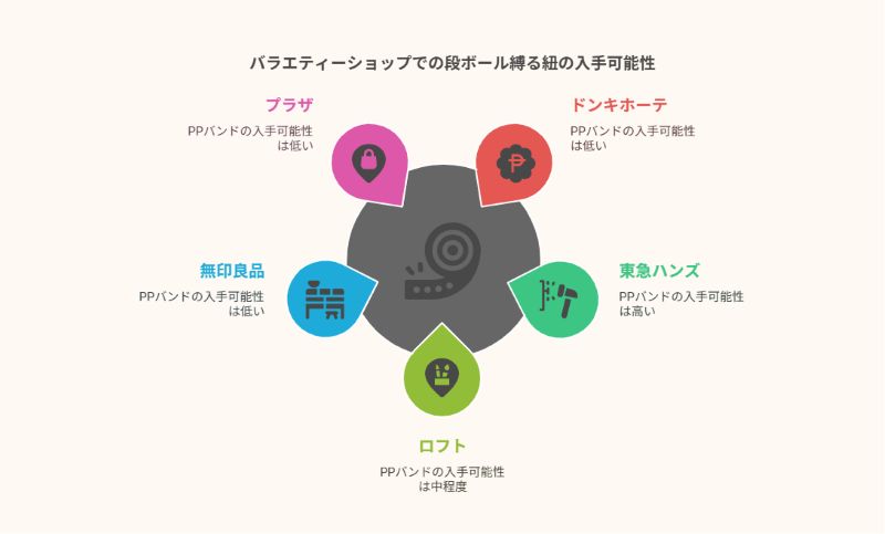 バラエティーショップでの段ボール縛る紐の入手可能性