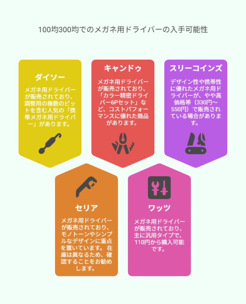 100均300均でのメガネ用ドライバーの入手可能性